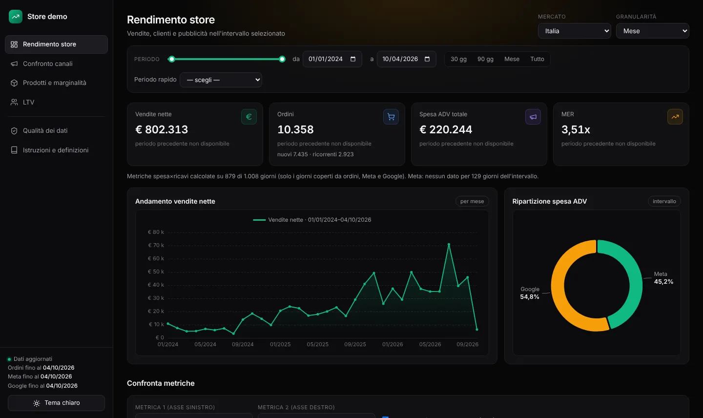 Pagina Rendimento store del report: vendite nette, ordini, spesa ADV, MER e andamento mensile